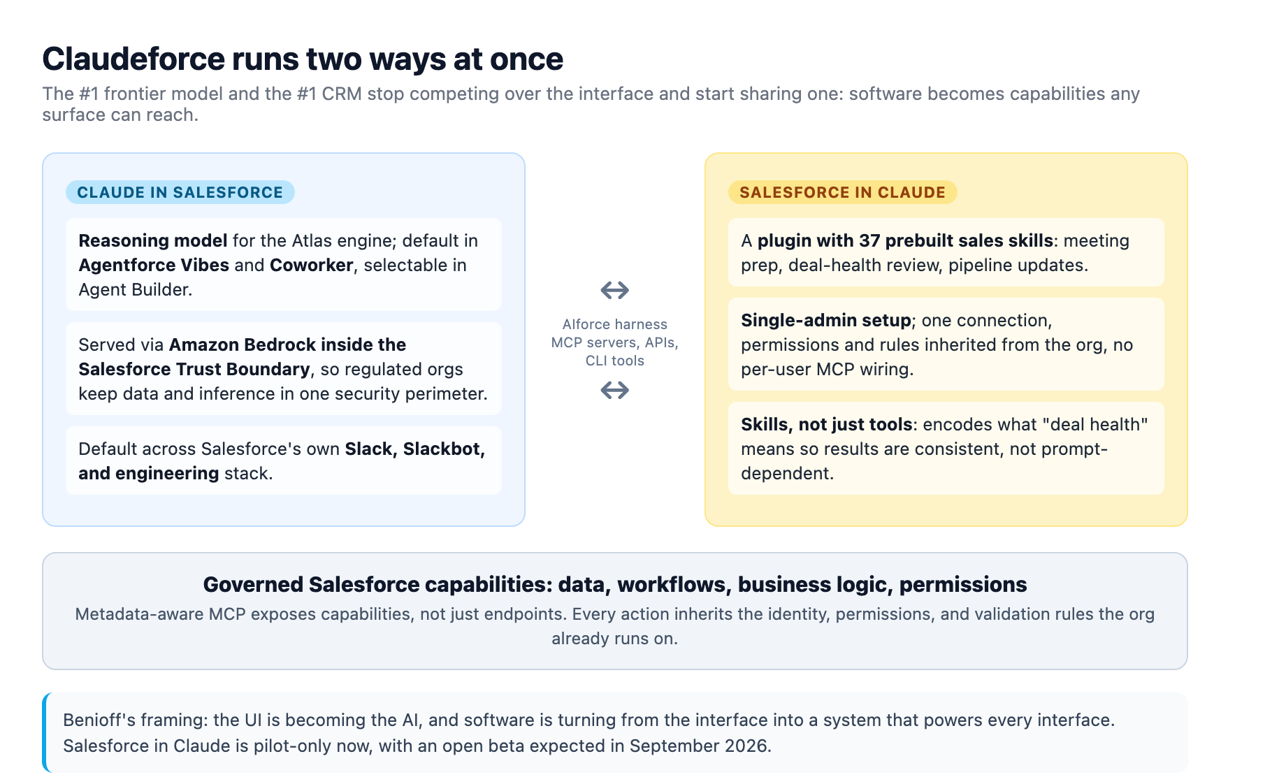 Claudeforce runs two ways at once. Claude moves into Salesforce as a reasoning model for the Atlas engine, default in Agentforce Vibes and Coworker and selectable in Agent Builder, served through Amazon Bedrock inside the Salesforce Trust Boundary. Salesforce moves into Claude as a plugin with 37 prebuilt sales skills, from meeting prep to pipeline updates, with single-admin setup and inherited permissions. Both reach governed Salesforce capabilities for data, workflows, business logic, and permissions through MCP servers.