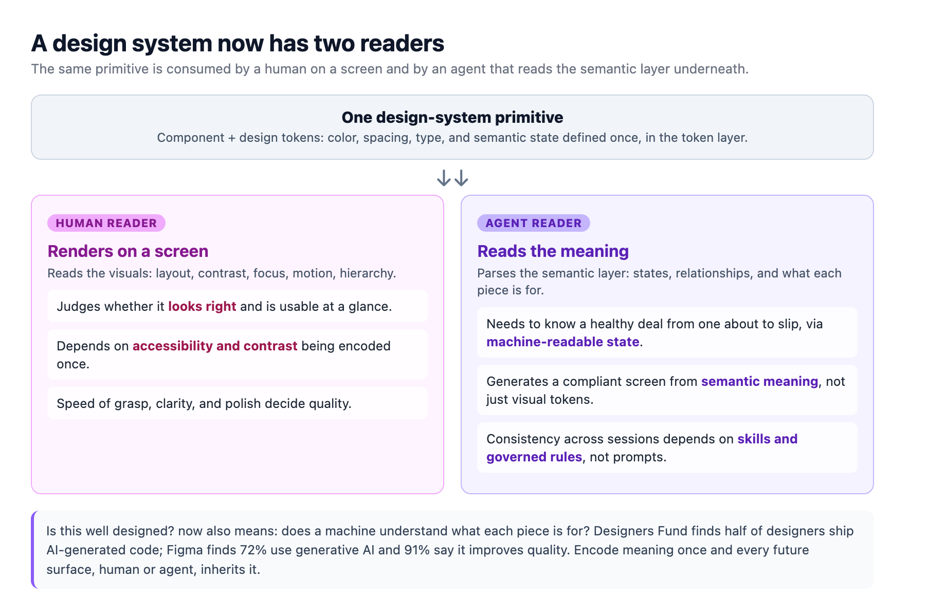 A design system now has two readers. A human renders a component on a screen and judges whether it looks right and is usable. An agent reads the semantic token and state layer underneath to understand what each piece is for, whether a deal is healthy or about to slip, and to generate compliant interfaces. Encode contrast, focus, and semantic state once in the token layer and every future surface inherits it.