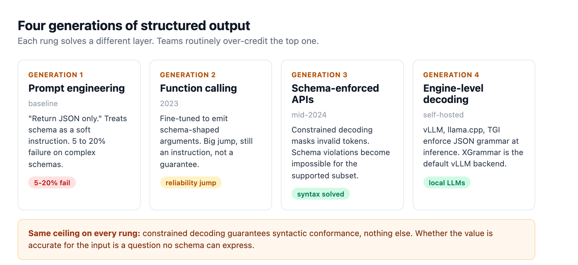 Four generations of structured output: prompt engineering and JSON mode (5 to 20 percent failure, treats schema as soft instruction), function calling (reliability jump, still a fine-tuned instruction not a guarantee), native schema-enforced APIs (constrained decoding masks invalid tokens), and engine-level constrained decoding for self-hosted models