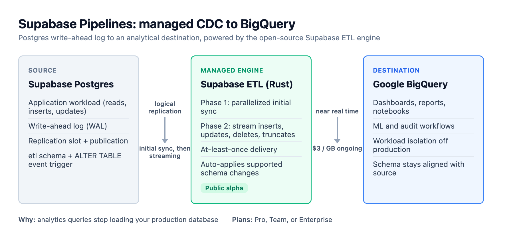 How Supabase Pipelines replicates data: your Postgres database holds the application workload and its write-ahead log, the managed Supabase ETL engine reads the log through logical replication and runs a one-time initial sync of existing rows, then it continuously streams inserts, updates, deletes, and truncates to Google BigQuery, the destination, so heavy analytical queries run there instead of on your production database.