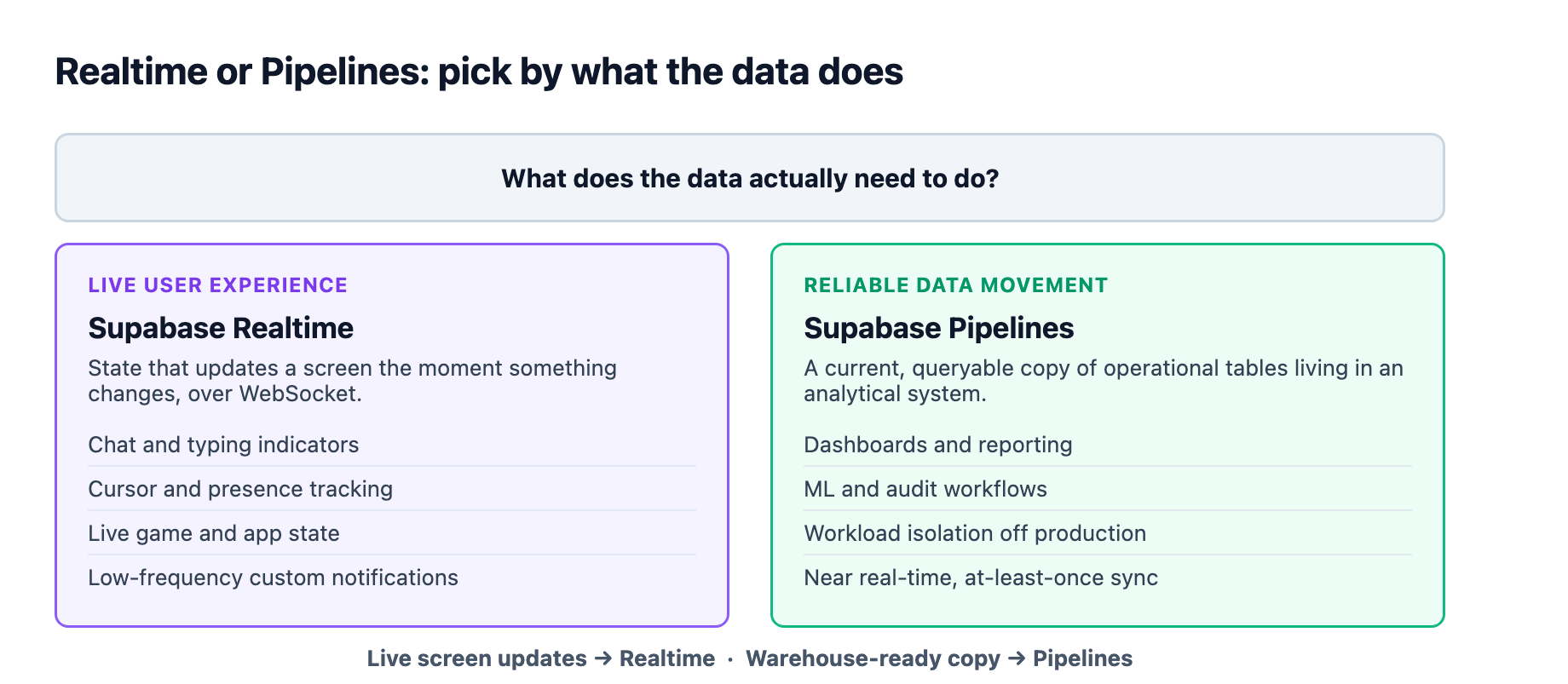 Choosing between Supabase Realtime and Pipelines: if you need a live user experience that updates over WebSocket, such as chat, cursors, or presence, use Supabase Realtime; if you need reliable data movement of operational tables into an analytical system for dashboards, reporting, or ML workflows, use Supabase Pipelines.