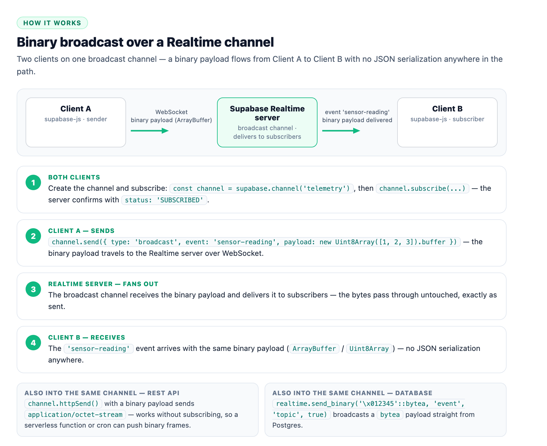 How binary broadcast works: Client A subscribes to a channel and sends a binary ArrayBuffer payload over WebSocket, the Realtime server's broadcast channel delivers the bytes to subscribers, and Client B receives the same bytes with no JSON serialization; the same channel also accepts binary via HTTP and from Postgres.