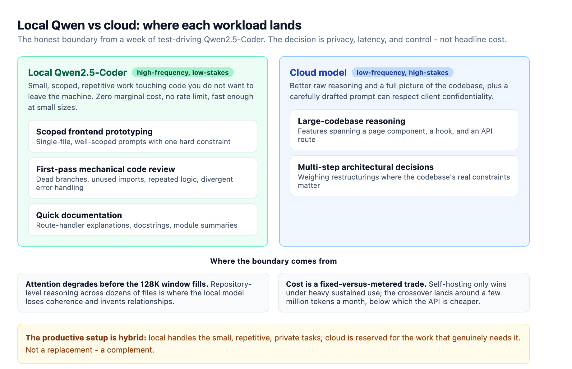 Local Qwen versus cloud workload split: local Qwen2.5-Coder handles high-frequency low-stakes work such as scoped frontend prototyping, first-pass mechanical code review, and quick documentation; a cloud model handles low-frequency high-stakes work such as large-codebase reasoning and multi-step architectural decisions. The boundary comes from attention degrading before the 128K window fills, and from cost being a fixed-versus-metered trade with a crossover around a few million tokens a month. The productive setup is hybrid.