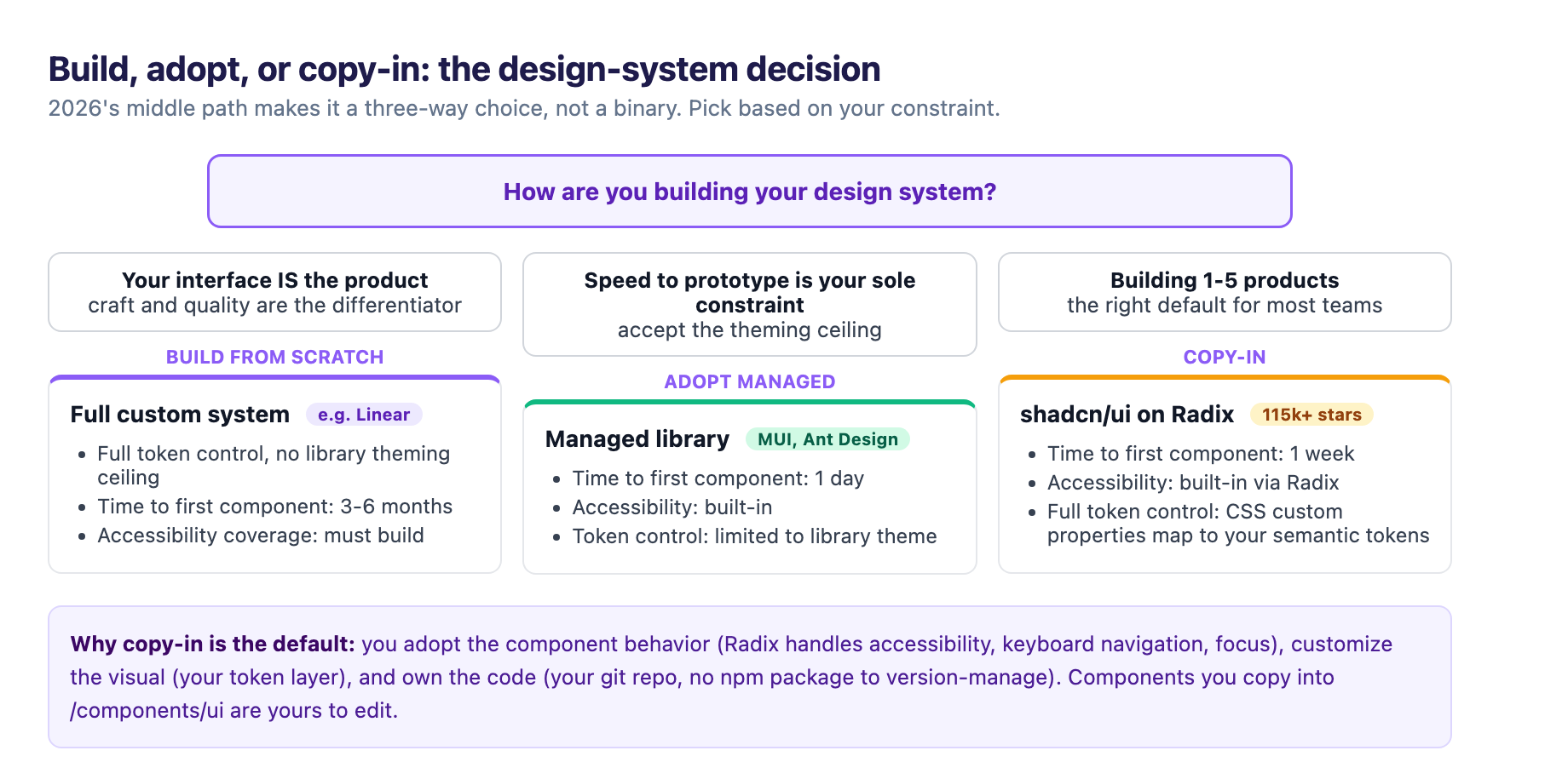 Build, adopt, or copy-in decision: if your interface is the product and craft is the differentiator, build from scratch with full token control (3-6 months to first component); if speed to prototype is your sole constraint, adopt a managed library like MUI or Ant Design (1 day, limited token control); otherwise, for most teams building 1-5 products, copy in shadcn/ui on Radix (1 week, full token control via CSS custom properties mapped to your semantic tokens).
