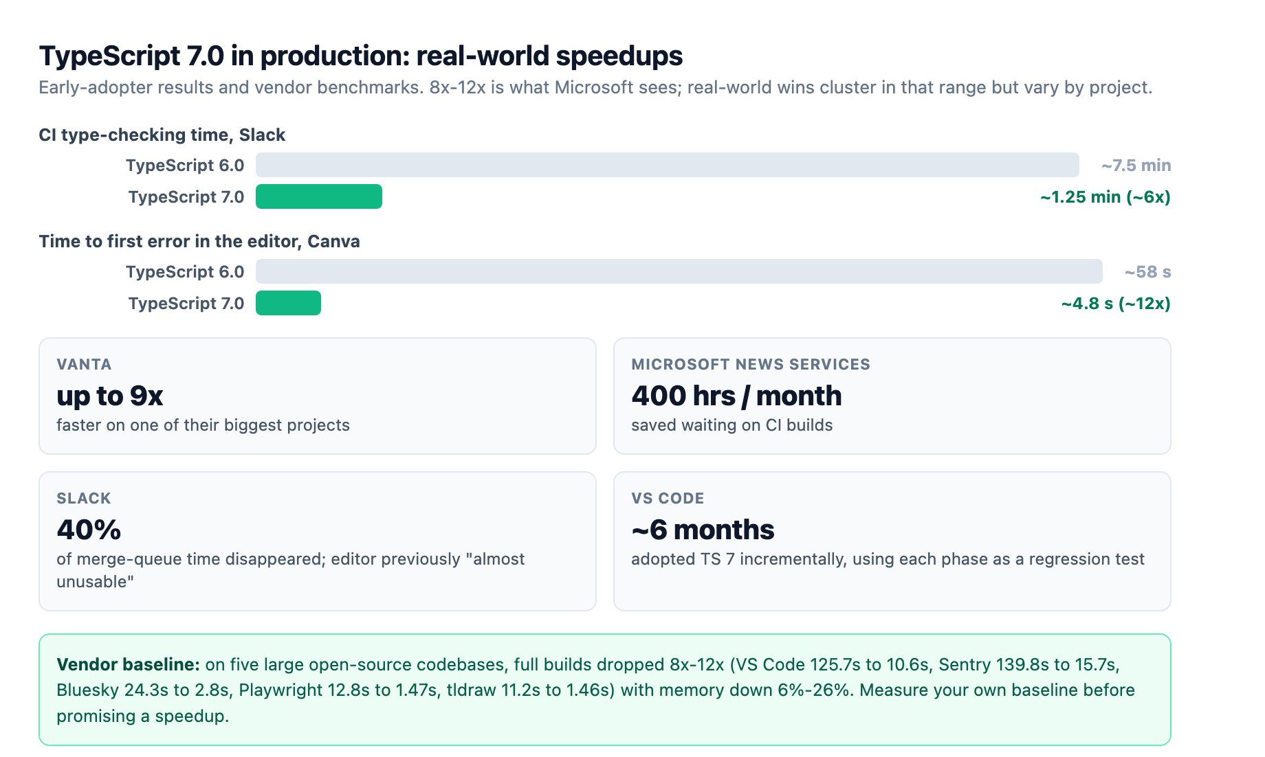 TypeScript 7.0 real-world speedups: Slack's CI type-checking dropped from about 7.5 minutes to 1.25 minutes (around 6x), Canva's time-to-first-error dropped from 58 seconds to 4.8 seconds (around 12x), Vanta saw up to 9x on its biggest project, Microsoft News Services saved 400 hours a month waiting on CI, and VS Code adopted the compiler incrementally over about six months. Vendor benchmarks on five large codebases show full builds 8x-12x faster.