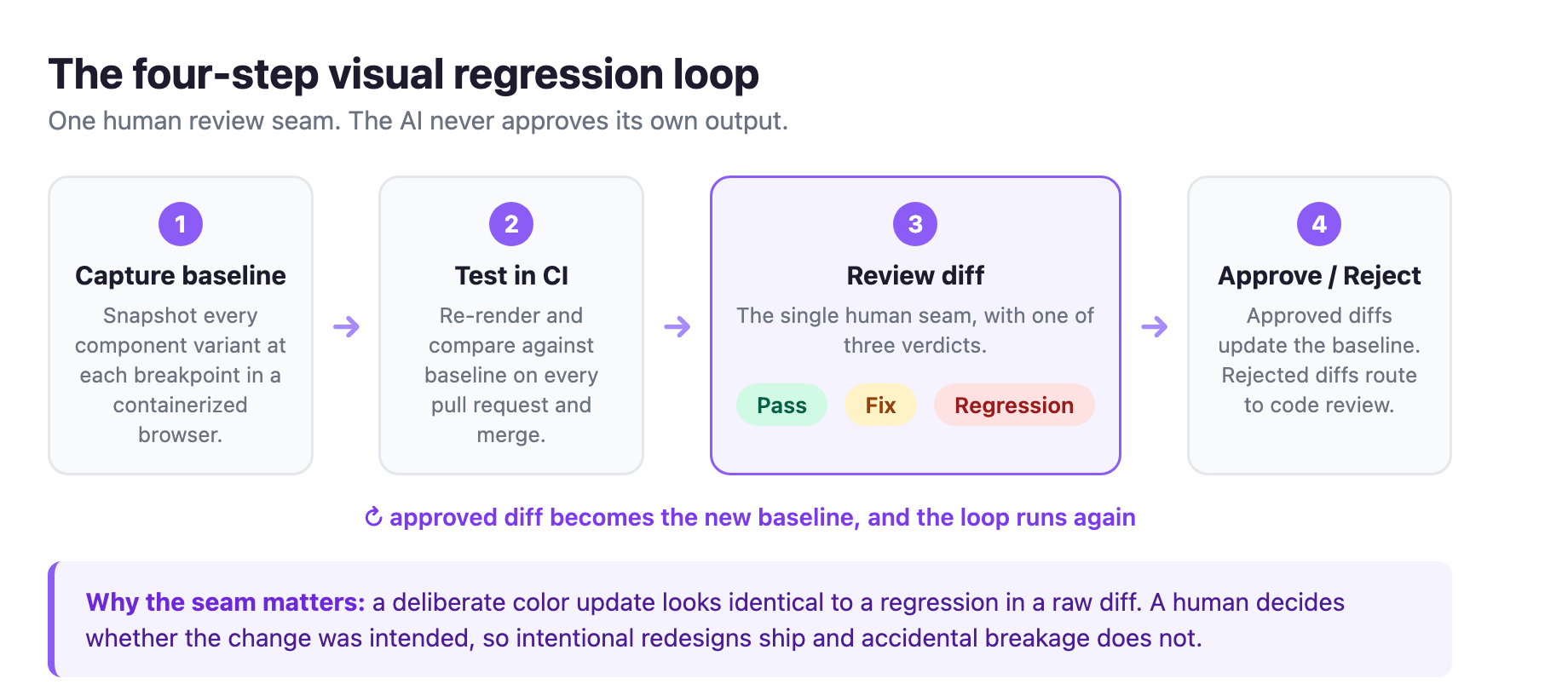 The four-step visual regression loop: capture a baseline, test in CI on every pull request, review the diff at a single human seam with a pass, fix, or regression verdict, then approve to update the baseline or reject to fix.