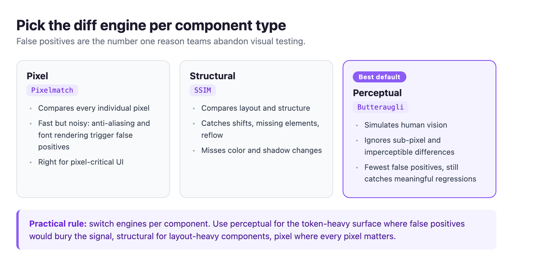 The three diff engines compared: pixel diffing is fast but noisy, structural diffing catches layout shifts but misses color, and perceptual diffing aligns with human vision and is the best default for token-heavy components.